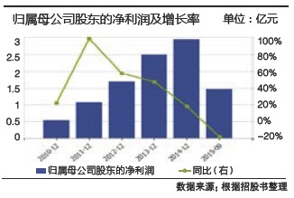 旅游業務并表影響業績 探路者上市六年凈利潤首降